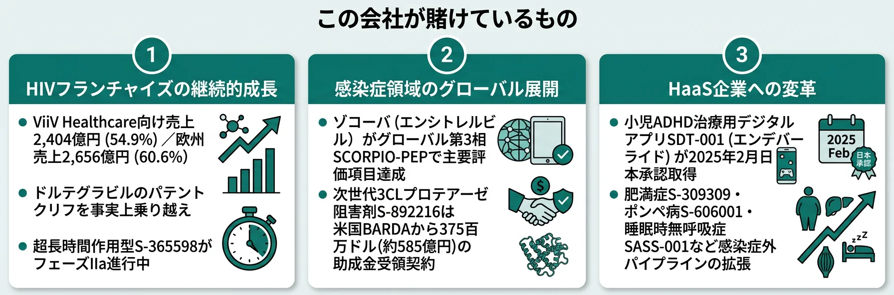 塩野義製薬が賭けているもの