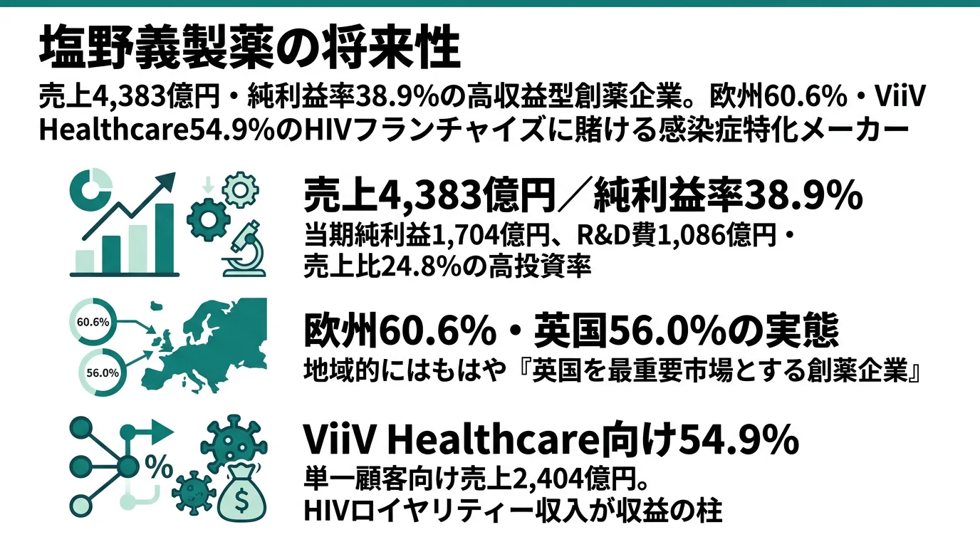 塩野義製薬の将来性｜欧州60.6%とViiV売上54.9%の強みとリスク
