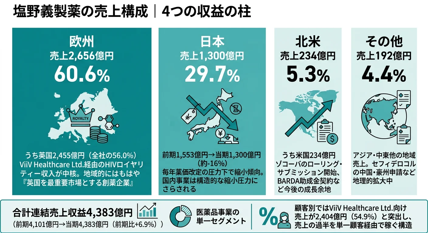 塩野義製薬の売上構造