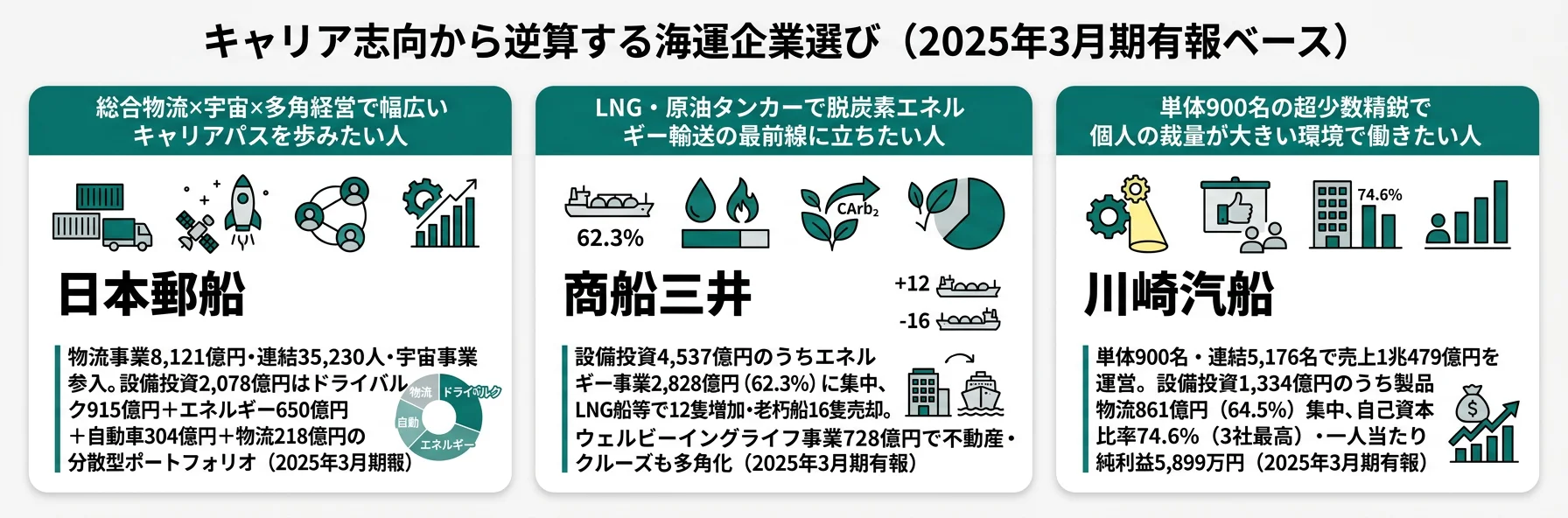 キャリア志向から逆算する海運企業選び──総合物流志向は日本郵船／エネルギー集中志向は商船三井／少数精鋭志向は川崎汽船
