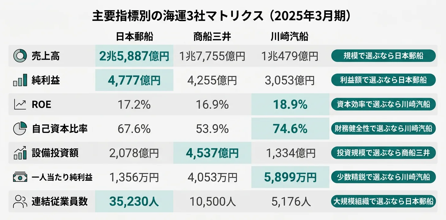 主要指標別のNo.1海運──売上2.59兆円 日本郵船／純利益4,777億円 日本郵船／ROE18.9% 川崎汽船