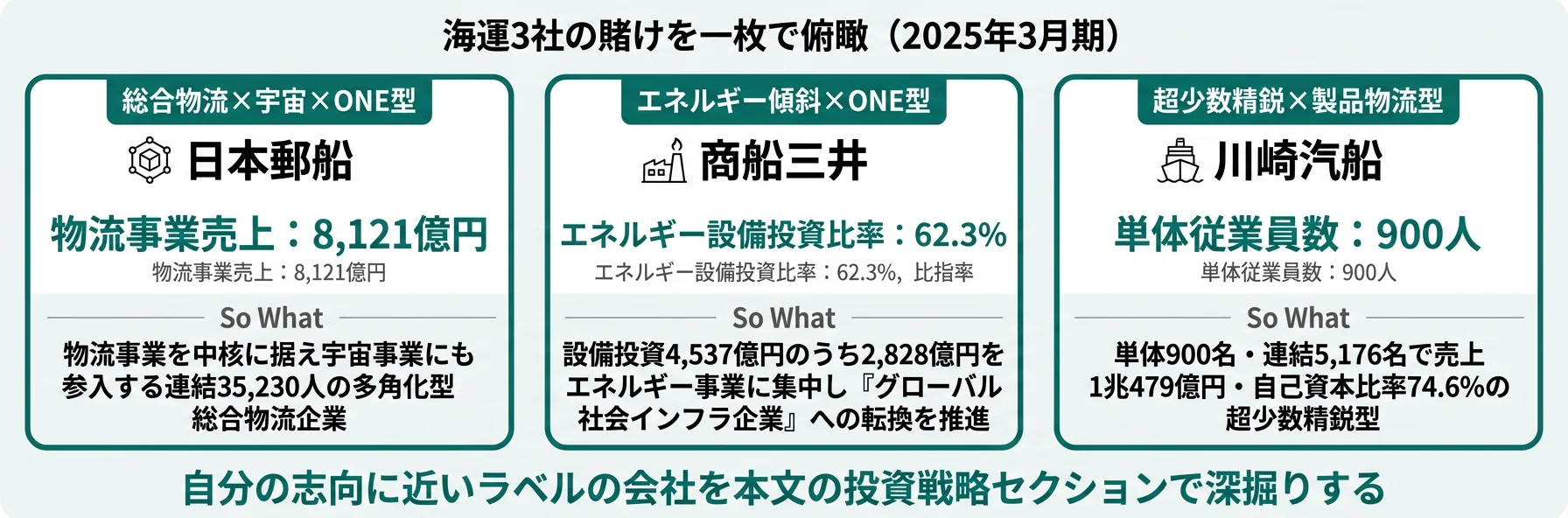 海運3社の分類と代表KPI──日本郵船 総合物流×宇宙×ONE型／商船三井 エネルギー傾斜×ONE型／川崎汽船 超少数精鋭×製品物流型