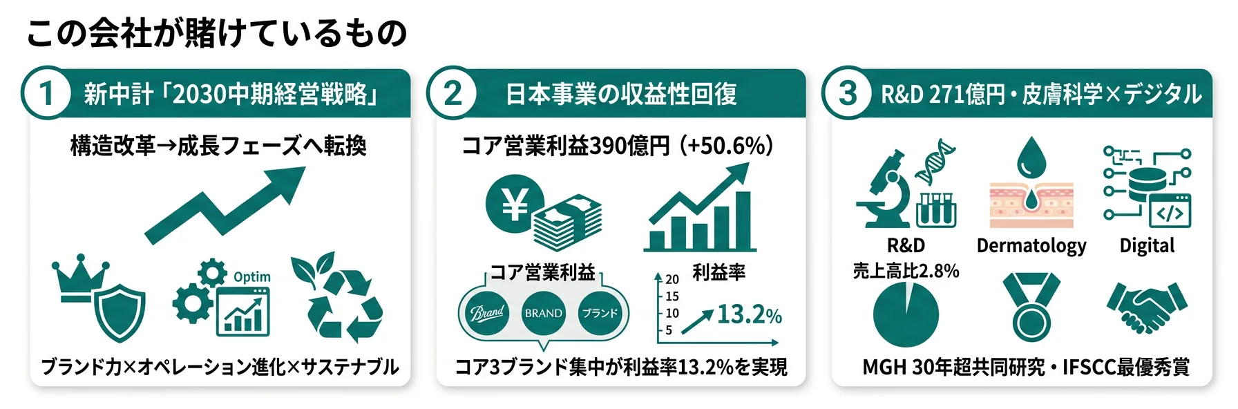 この会社が賭けているもの──1.新中計「2030中期経営戦略」、2.日本事業の収益性回復、3.R&D 271億円・皮膚科学×デジタル融合