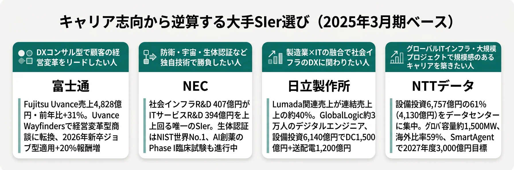 キャリア志向から逆算するSIer選び──DXコンサル志向は富士通／独自技術は NEC／OT×ITは日立／グローバルインフラはNTTデータ