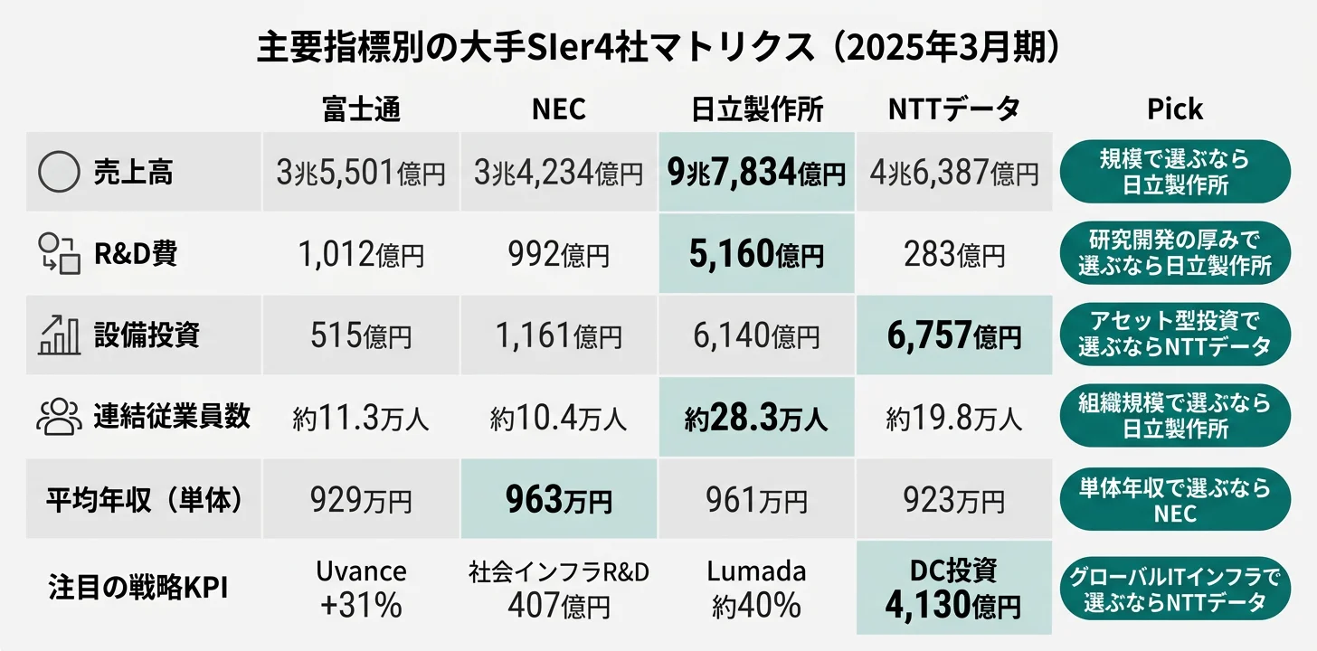 主要指標別のNo.1企業──売上9.78兆円 日立／DC投資4,130億円 NTTデータ／Uvance前年比+31% 富士通／防衛宇宙R&D 407億円 NEC