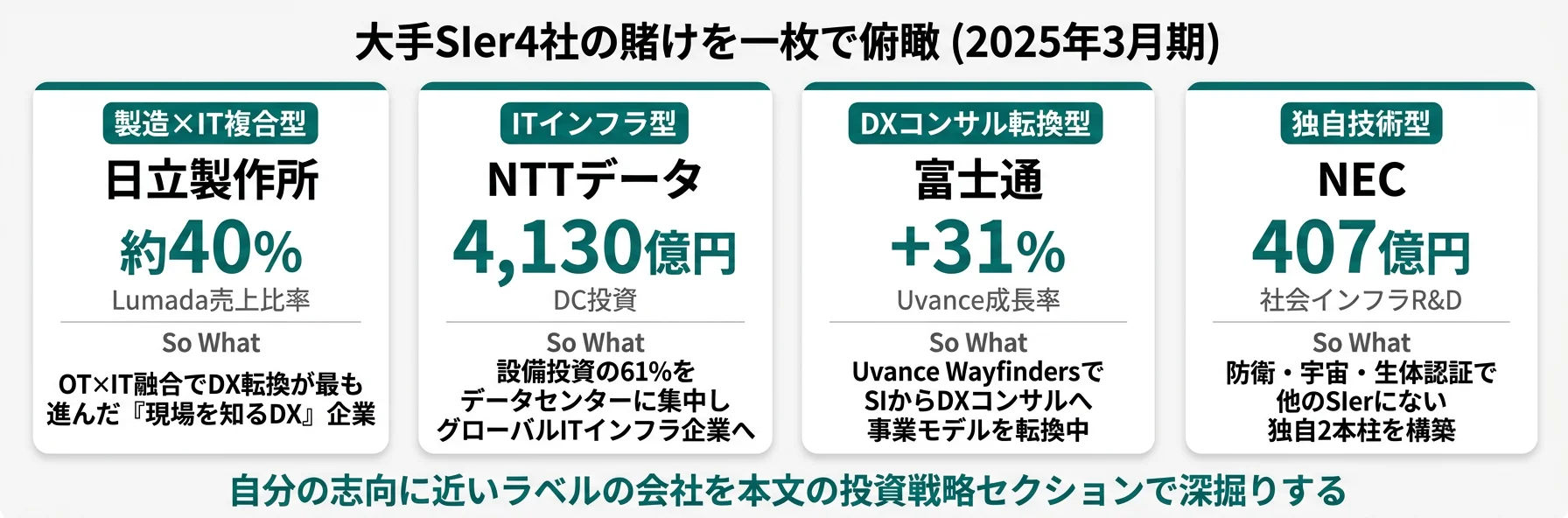4社の分類と代表KPI──日立 製造×IT複合型／NTTデータ ITインフラ型／富士通 DXコンサル転換型／NEC 独自技術型