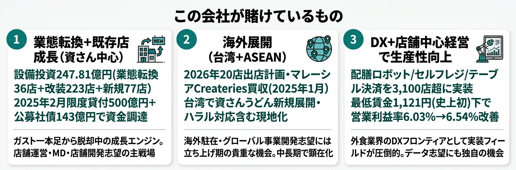 この会社が賭けているもの──1.業態転換＋既存店成長（資さん中心36店転換・改装223店）、2.海外展開（台湾＋ASEAN・2026年20店出店）、3.DX＋店舗中心経営（配膳ロボット・セルフレジ・3,100店）