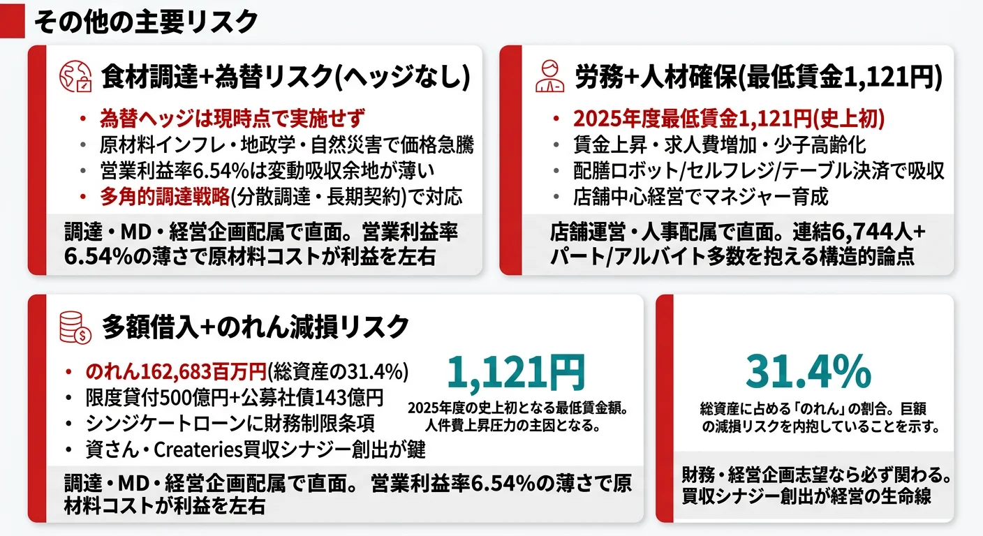 すかいらーくHDが有報で開示する3つの注目リスク──食材調達＋為替変動／労務関連＋最低賃金1,121円／多額借入金＋のれん減損