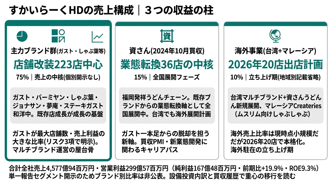 すかいらーくHDの事業ポートフォリオ──ガスト中心の主力ブランド群・資さん（2024年10月買収）・海外事業（台湾＋マレーシアCreateries）