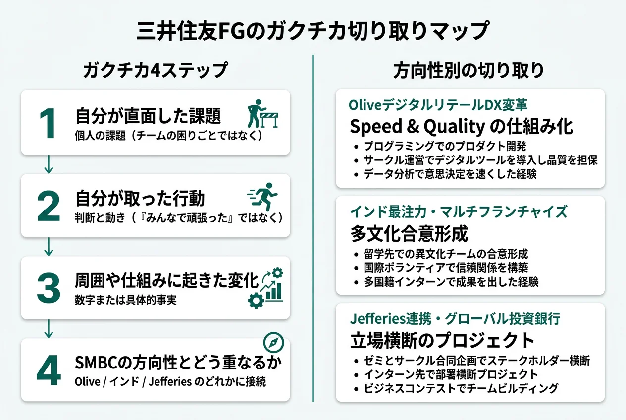 三井住友FGのガクチカ切り取りマップ