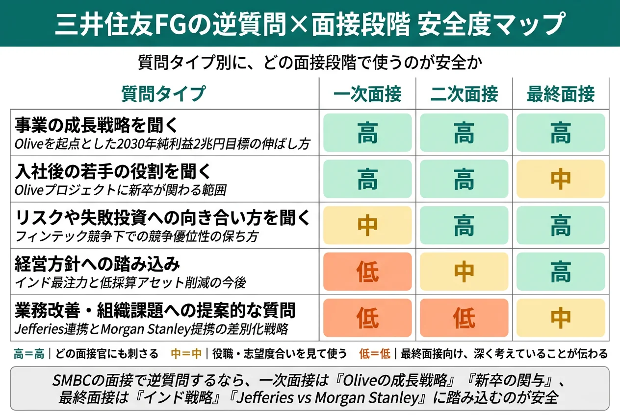 三井住友FGの逆質問×面接段階 安全度マップ