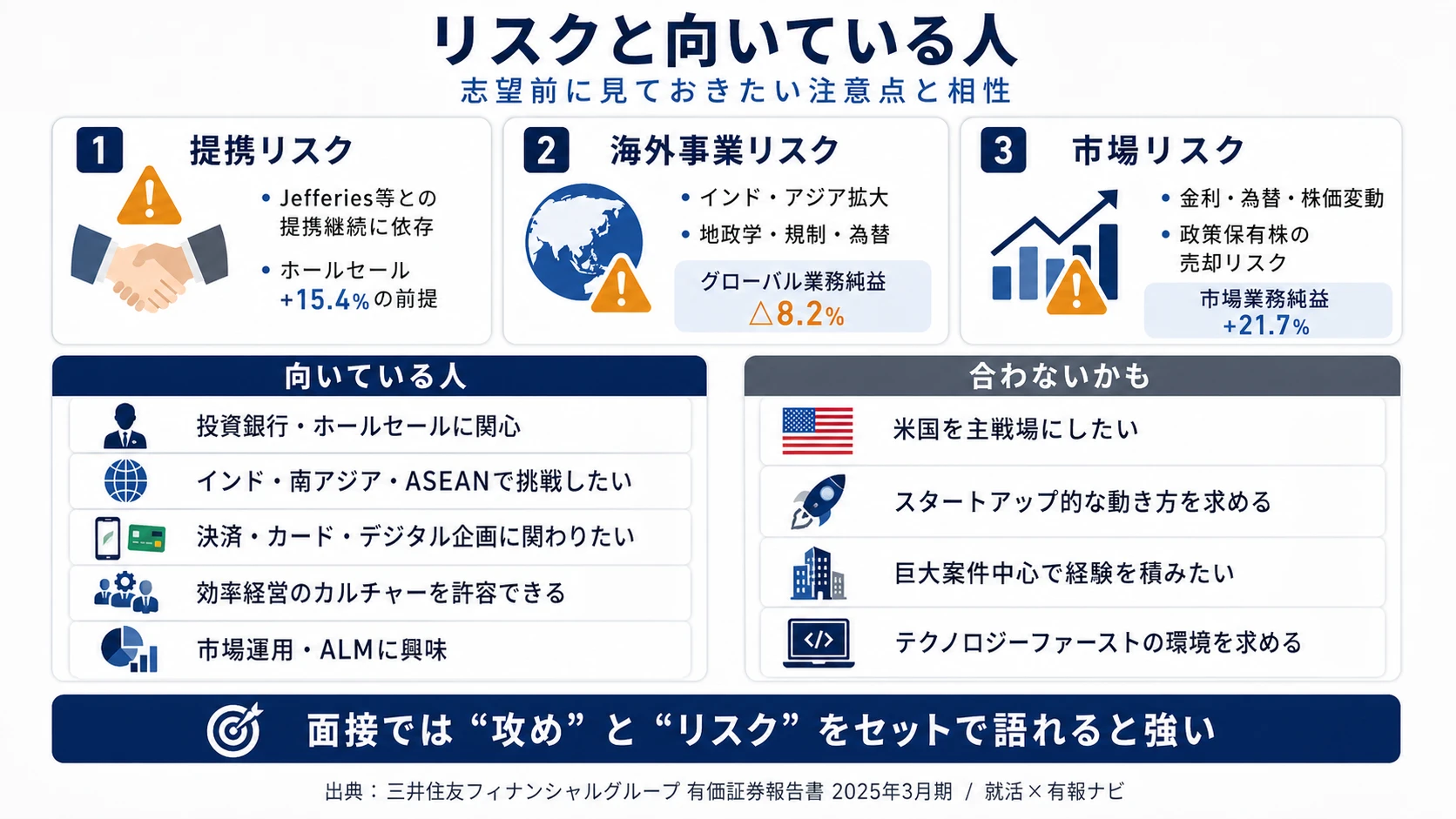 三井住友FGが有報で開示する3つのリスク──戦略的提携リスク／海外事業展開リスク／市場リスク（金利・為替・株価）