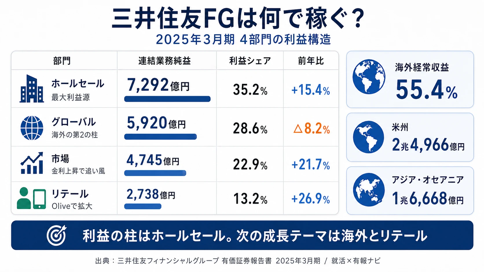 2025年3月期 三井住友FGのセグメント別連結業務純益構成（ホールセール／グローバル／市場／リテール）