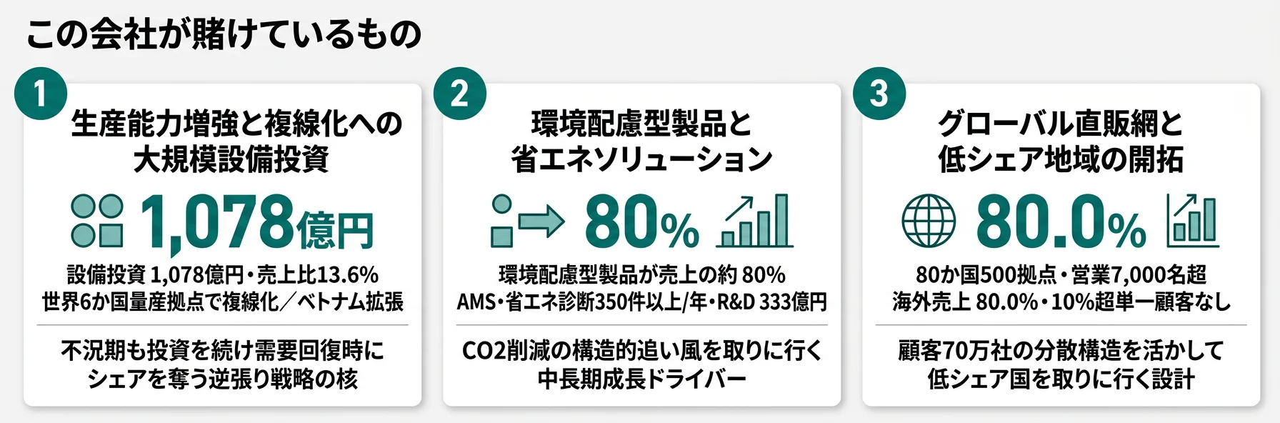 この会社が賭けているもの──1.設備投資1,078億円・売上比13.6%の生産能力増強と複線化、2.環境配慮型製品が売上の約80%・省エネソリューション、3.80か国500拠点・7,000名のグローバル直販網と低シェア地域開拓