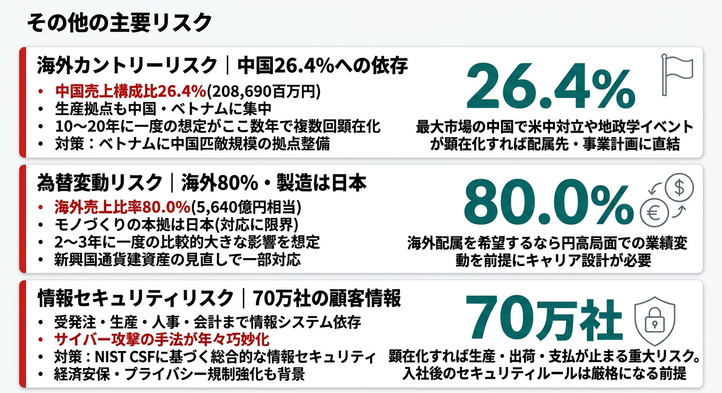 SMCが有報で開示する3つのリスク──海外カントリーリスク(中国26.4%)/為替変動リスク(海外80%)/情報セキュリティリスク