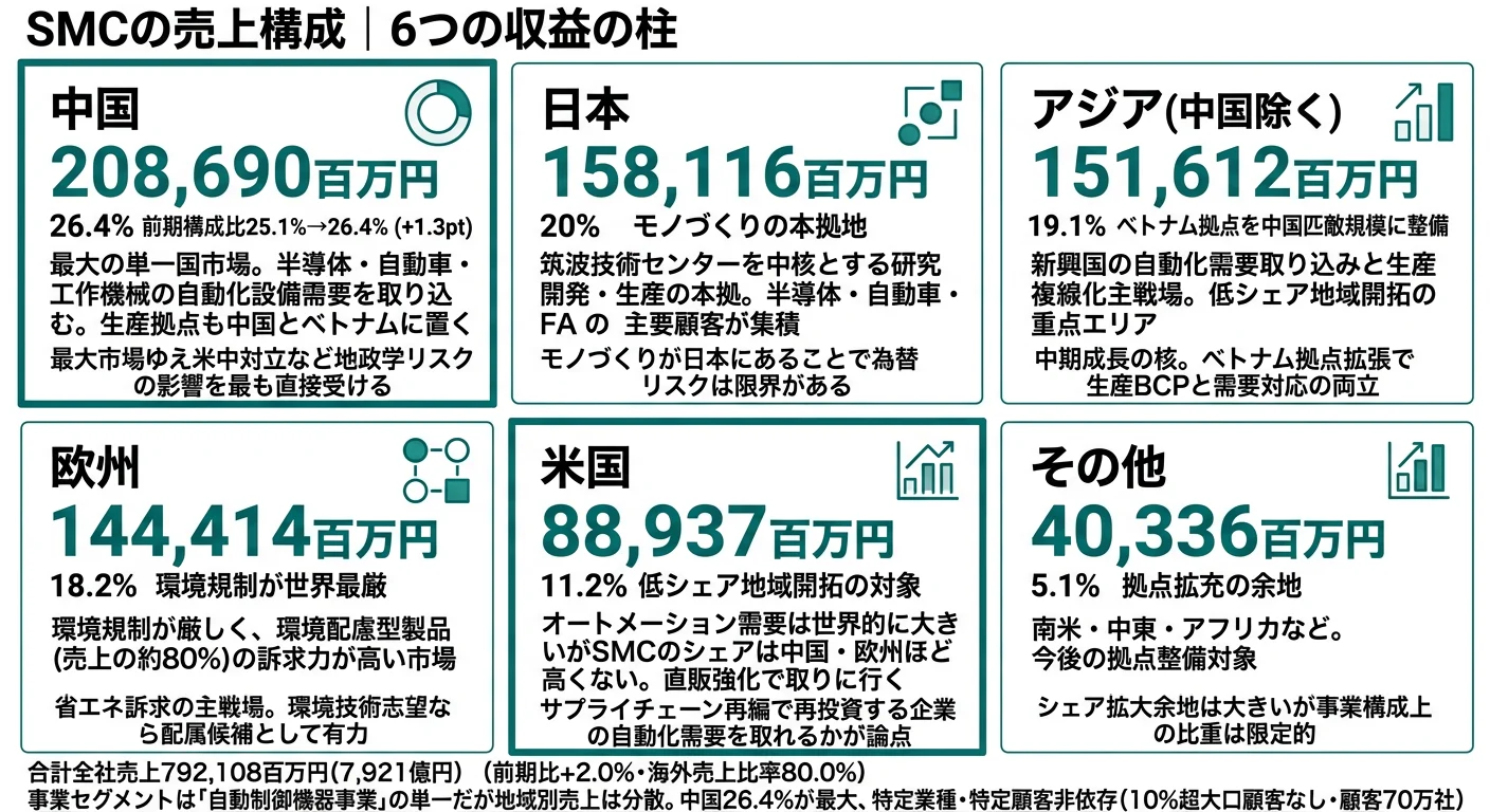 SMCの2025年3月期 地域別売上構成──中国26.4%、日本20.0%、アジア(中国除く)19.1%、欧州18.2%、米国11.2%、その他5.1%