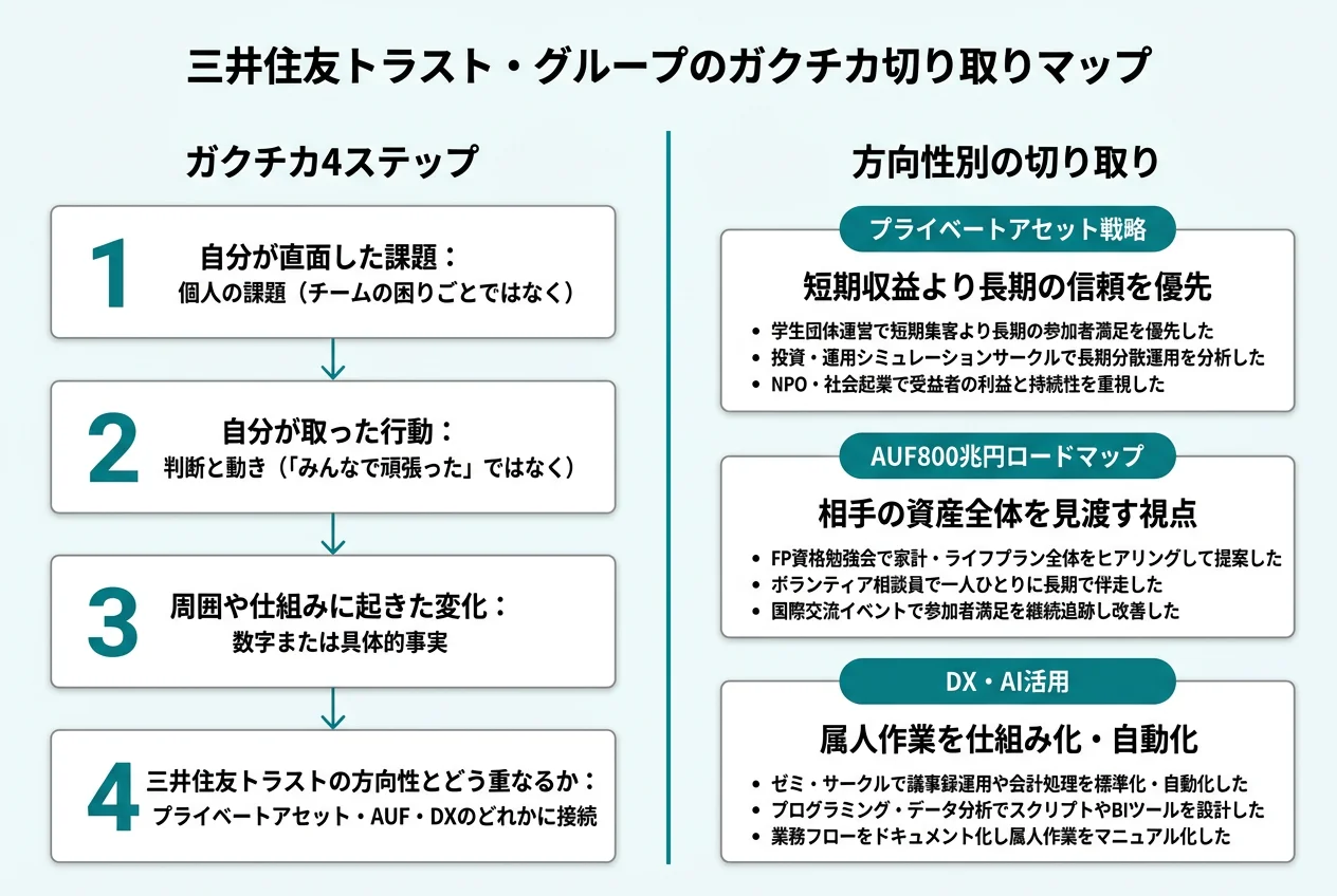 三井住友トラスト・グループのガクチカ切り取りマップ
