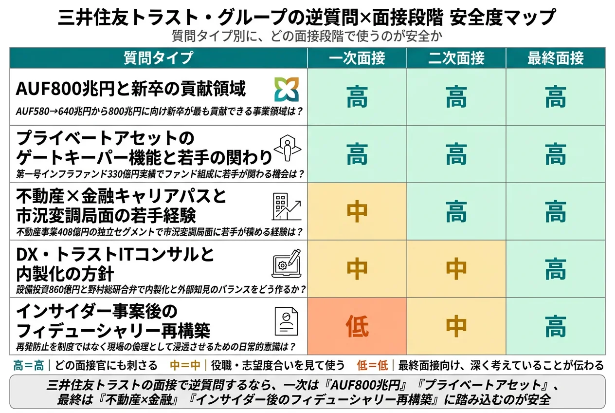 三井住友トラスト・グループの逆質問×面接段階 安全度マップ