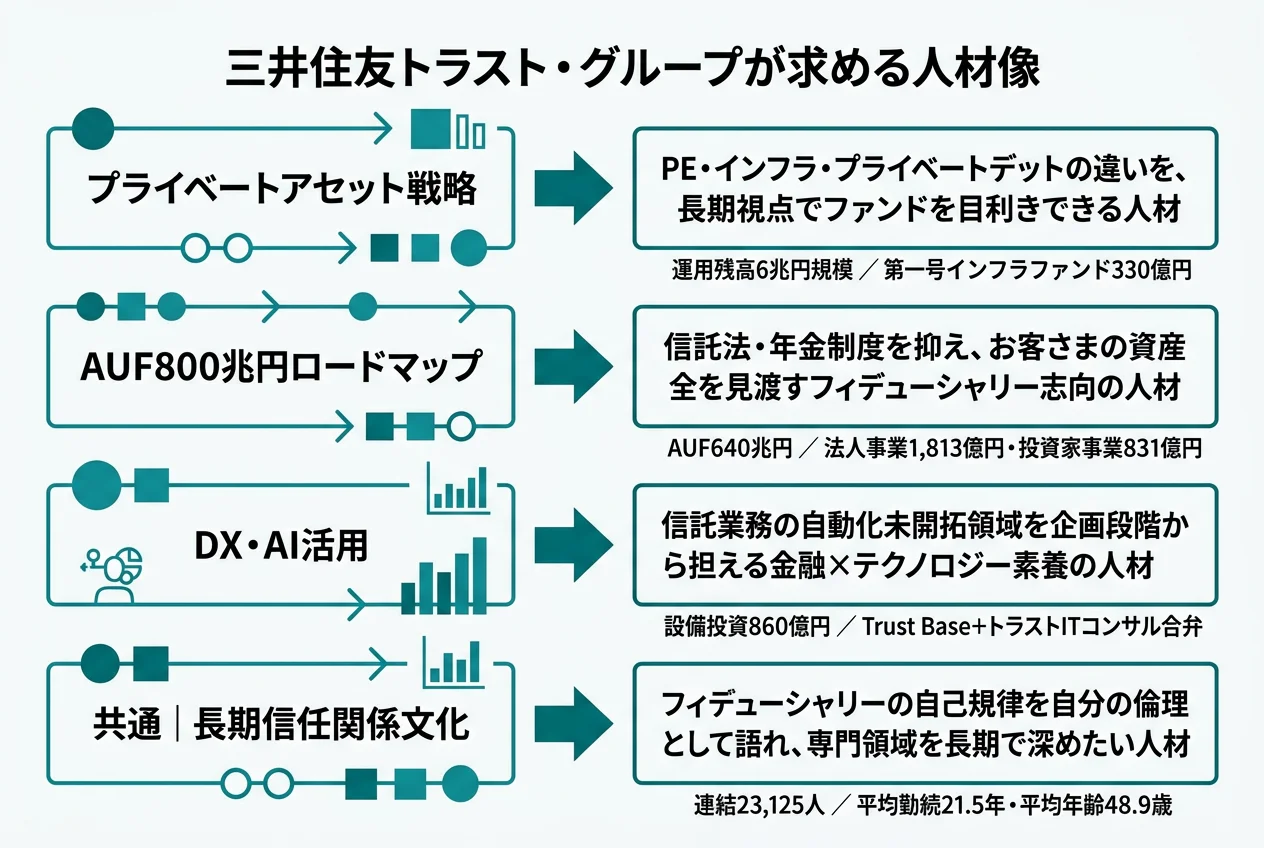 三井住友トラスト・グループが求める人材像