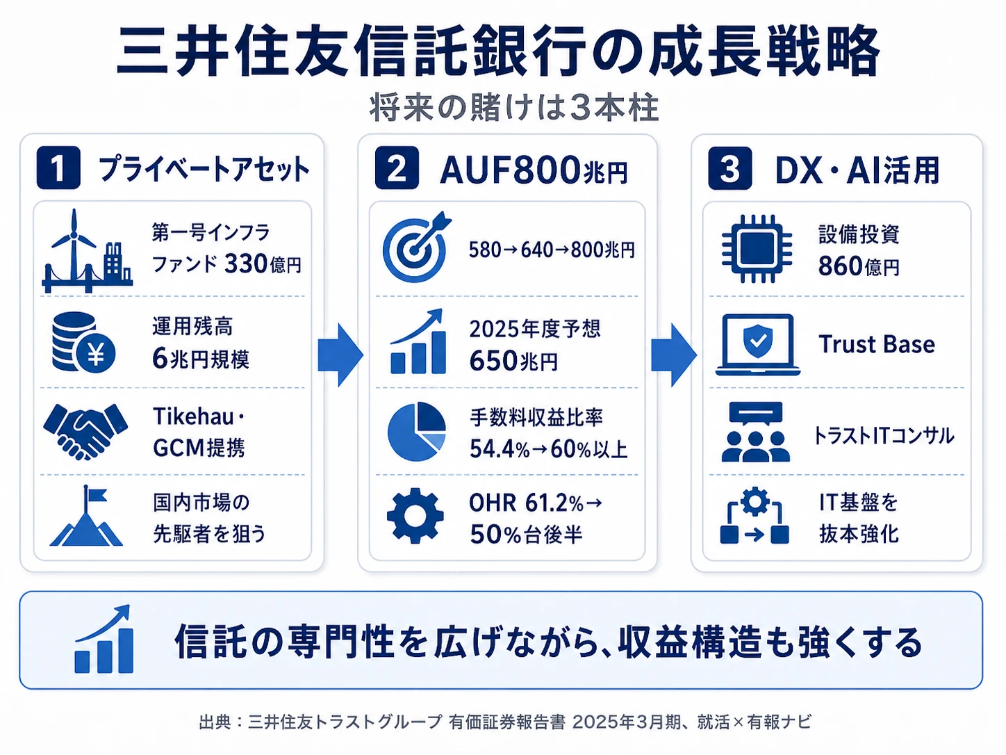 この会社が賭けているもの──1.プライベートアセット戦略(第一号インフラファンド330億円)、2.AUF800兆円(受託財産規模)、3.DX・AI活用(設備投資860億円)