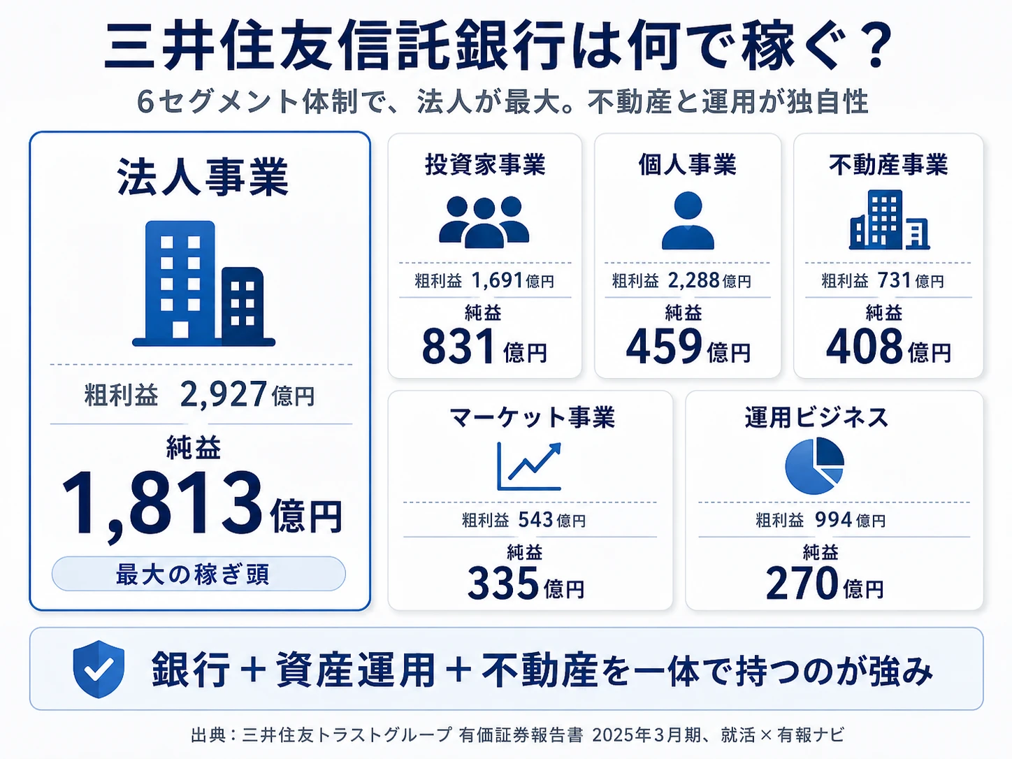 三井住友トラストグループのセグメント別実質業務純益構成(法人/個人/投資家/不動産/マーケット/運用ビジネス)