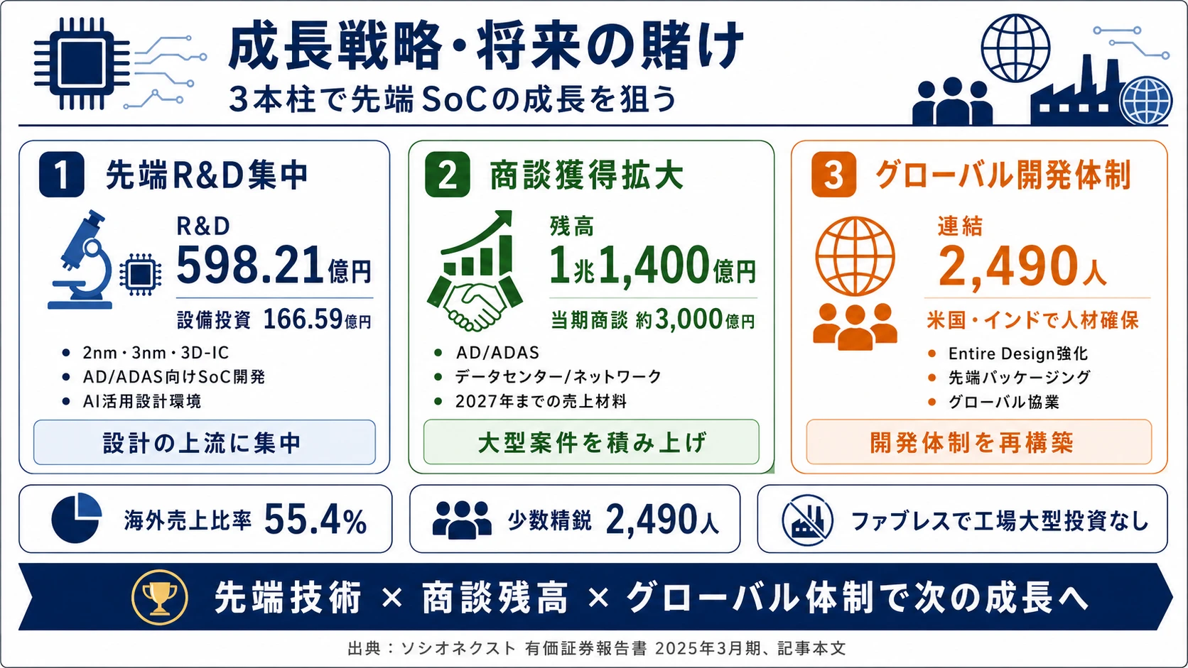 この会社が賭けているもの──1.先端プロセス・チップレット技術への集中R&D(R&D 598.21億円・売上比31.7%)、2.AD/ADAS向けカスタムSoCの商談獲得拡大(残高1兆1,400億円)、3.米国・インド中心のグローバル開発体制強化(連結2,490人)