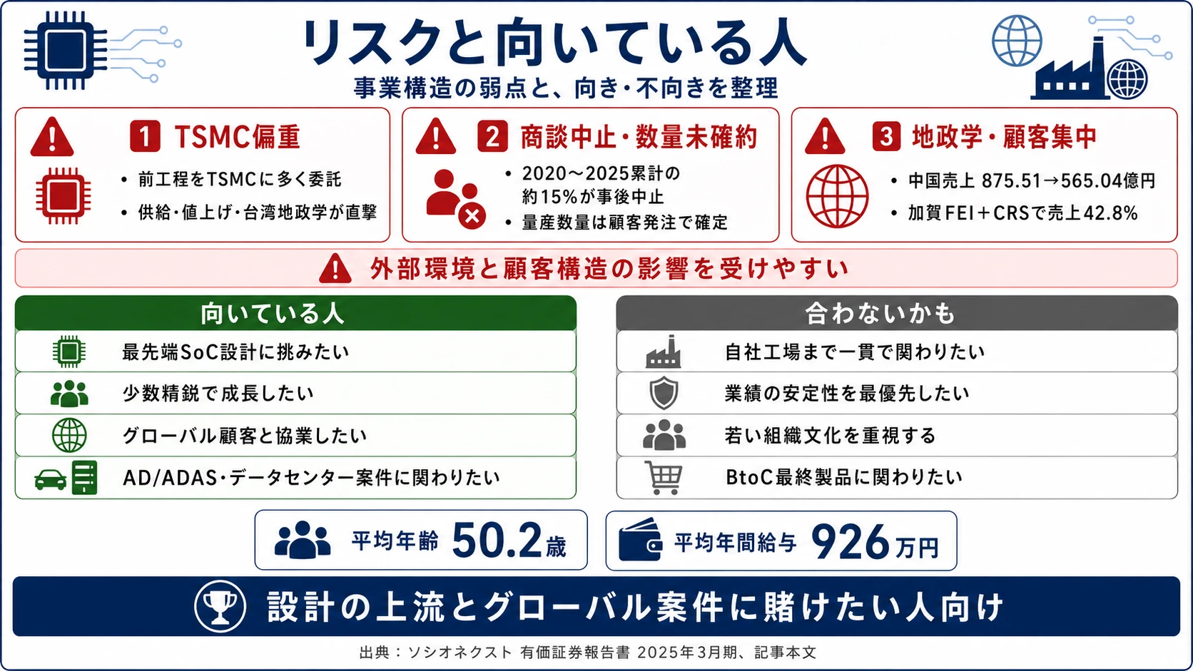 ソシオネクストが有報で開示するリスク──TSMC偏重/大型商談中止・量産未確約/中国売上減と地政学二重リスク/主要顧客集中