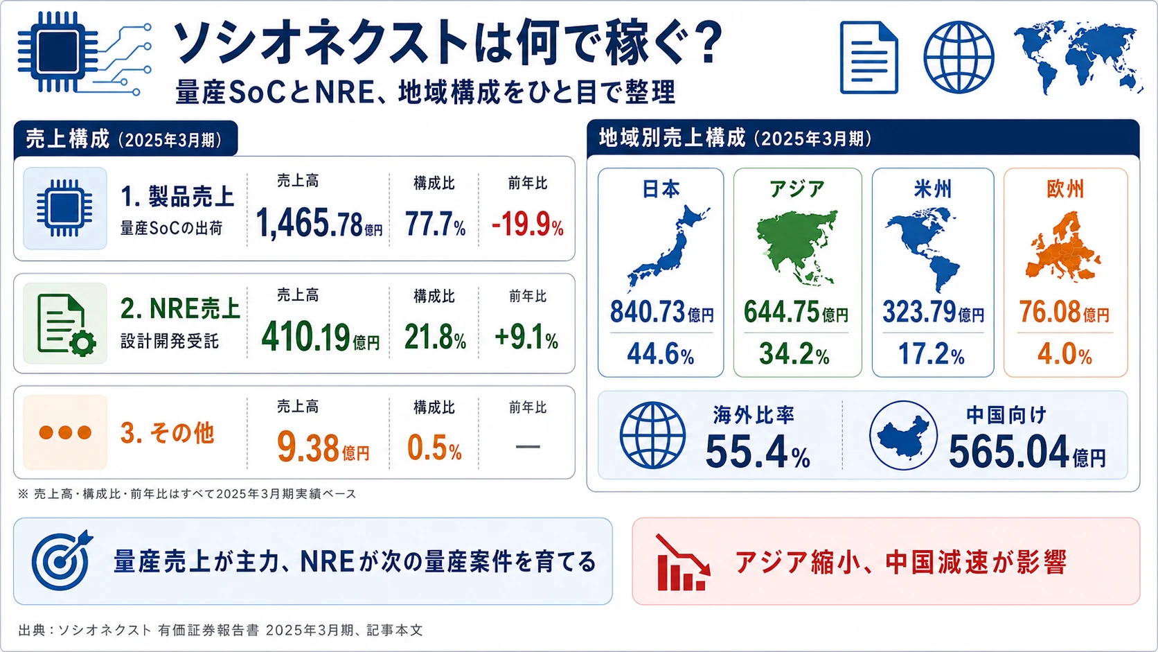 2025年3月期 ソシオネクストの売上構成(製品/NRE/その他+地域4区分)