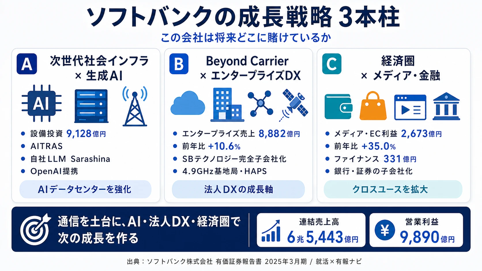 この会社が賭けているもの──1. 次世代社会インフラ×生成AI（設備投資9,128億円・AITRAS・Sarashina・OpenAI提携）／2. Beyond Carrier×エンタープライズDX（エンタープライズ売上+10.6%・SBテクノロジー完全子会社化・4.9GHz基地局認定）／3. PayPay経済圏×LINEヤフー（メディア・EC利益+35.0%・ファイナンス黒字転換・PayPay銀行/証券子会社化）