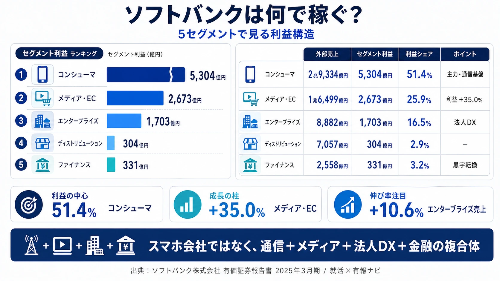 2025年3月期 ソフトバンクのセグメント別利益構成（コンシューマ／メディア・EC／エンタープライズ／ディストリビューション／ファイナンス）