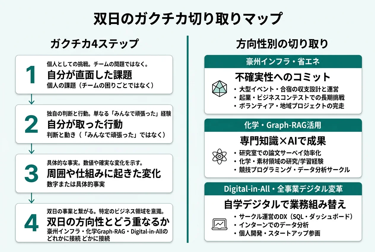 双日のガクチカ切り取りマップ
