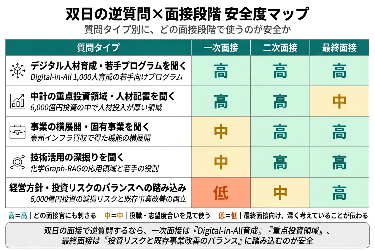 双日の逆質問×面接段階 安全度マップ