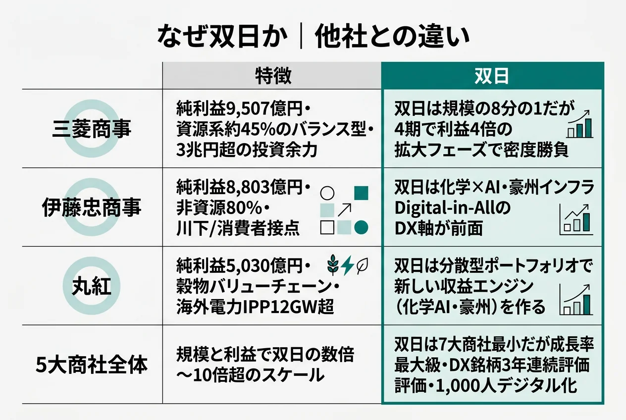 なぜ双日か｜他社との違い