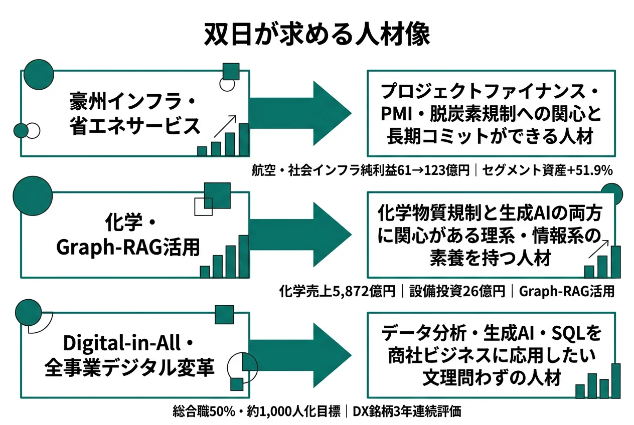 双日が求める人材像