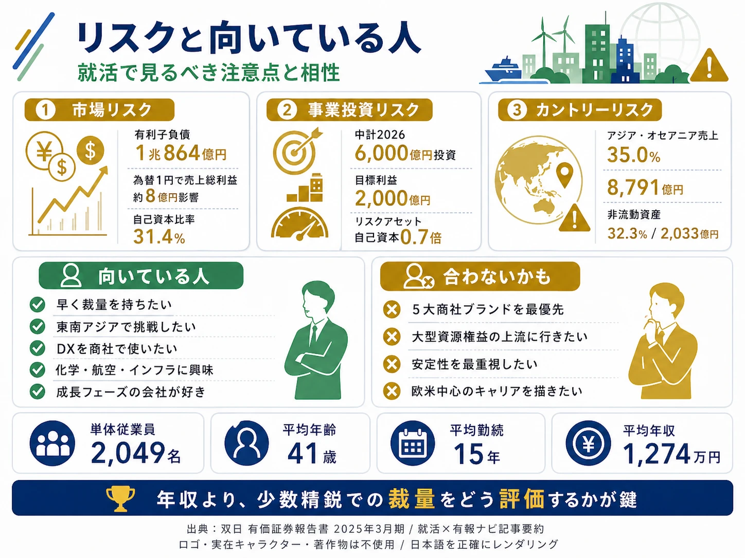 双日が有報で開示する3つのリスク──市場リスク（為替・金利・有利子負債1兆864億円）／事業投資リスク（6,000億円投資の成否）／カントリーリスク（アジア・オセアニア売上35.0%）