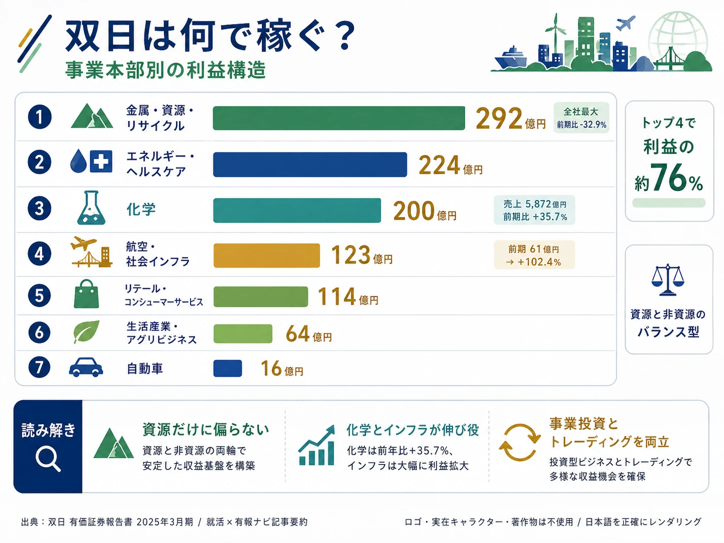2025年3月期 双日のセグメント別純利益構成（事業本部別）