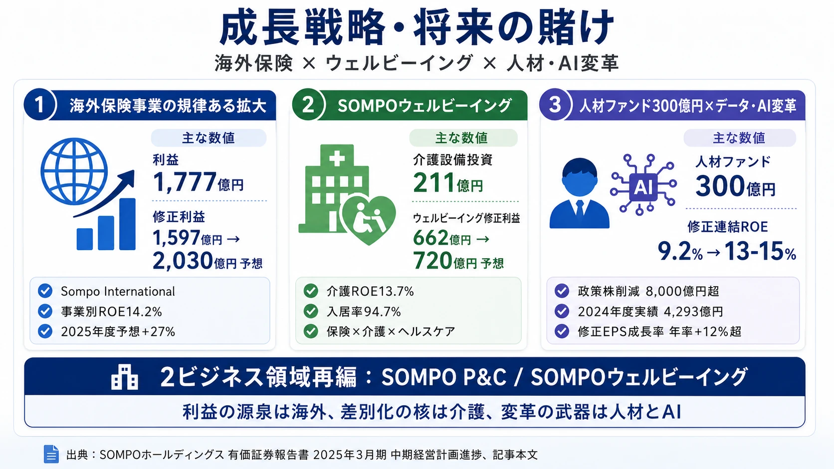 この会社が賭けているもの──1.海外保険事業の規律ある拡大（利益1,777億円・国内損保の約3倍）、2.SOMPOウェルビーイング（介護設備投資211億円・損保唯一）、3.人材ファンド300億円とROE13-15%への変革投資