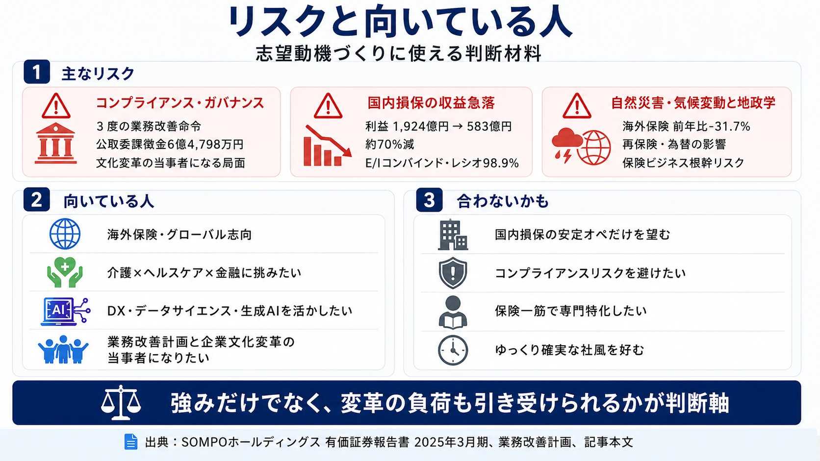 ＳＯＭＰＯホールディングスが有報で開示する3つのリスク──業務改善命令3度／国内損保収益急落／自然災害・複合地政学
