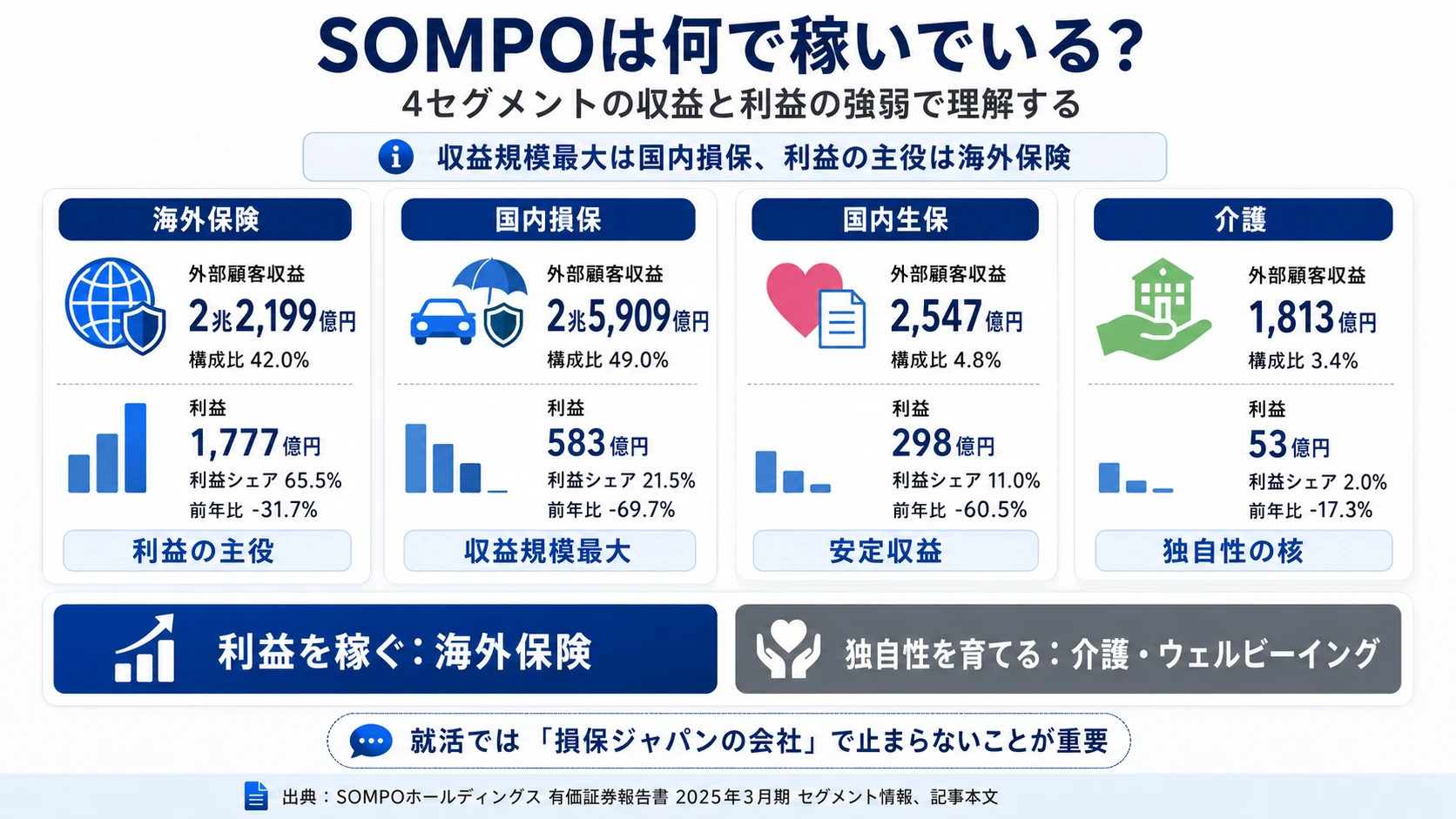 ＳＯＭＰＯホールディングスのセグメント別利益構成（国内損保／海外保険／国内生保／介護）