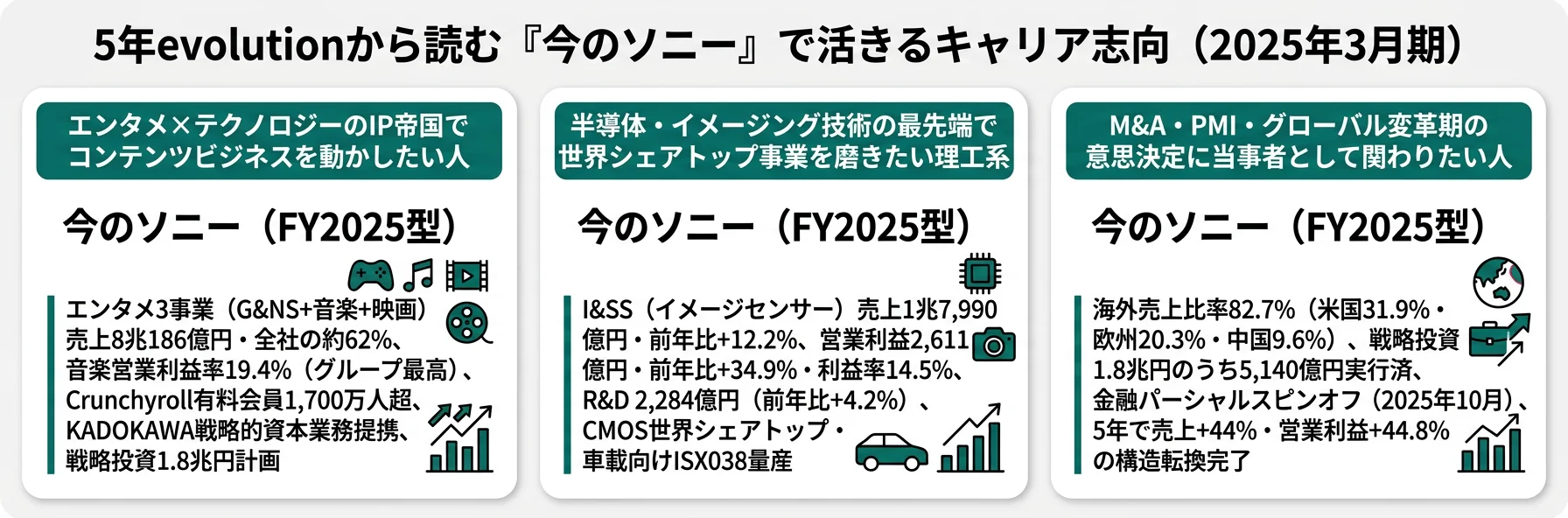 5年evolutionから読む『今のソニー』で活きるキャリア志向──IP×コンテンツ志向／半導体・センサー志向／M&A・変革期意思決定志向の3カード