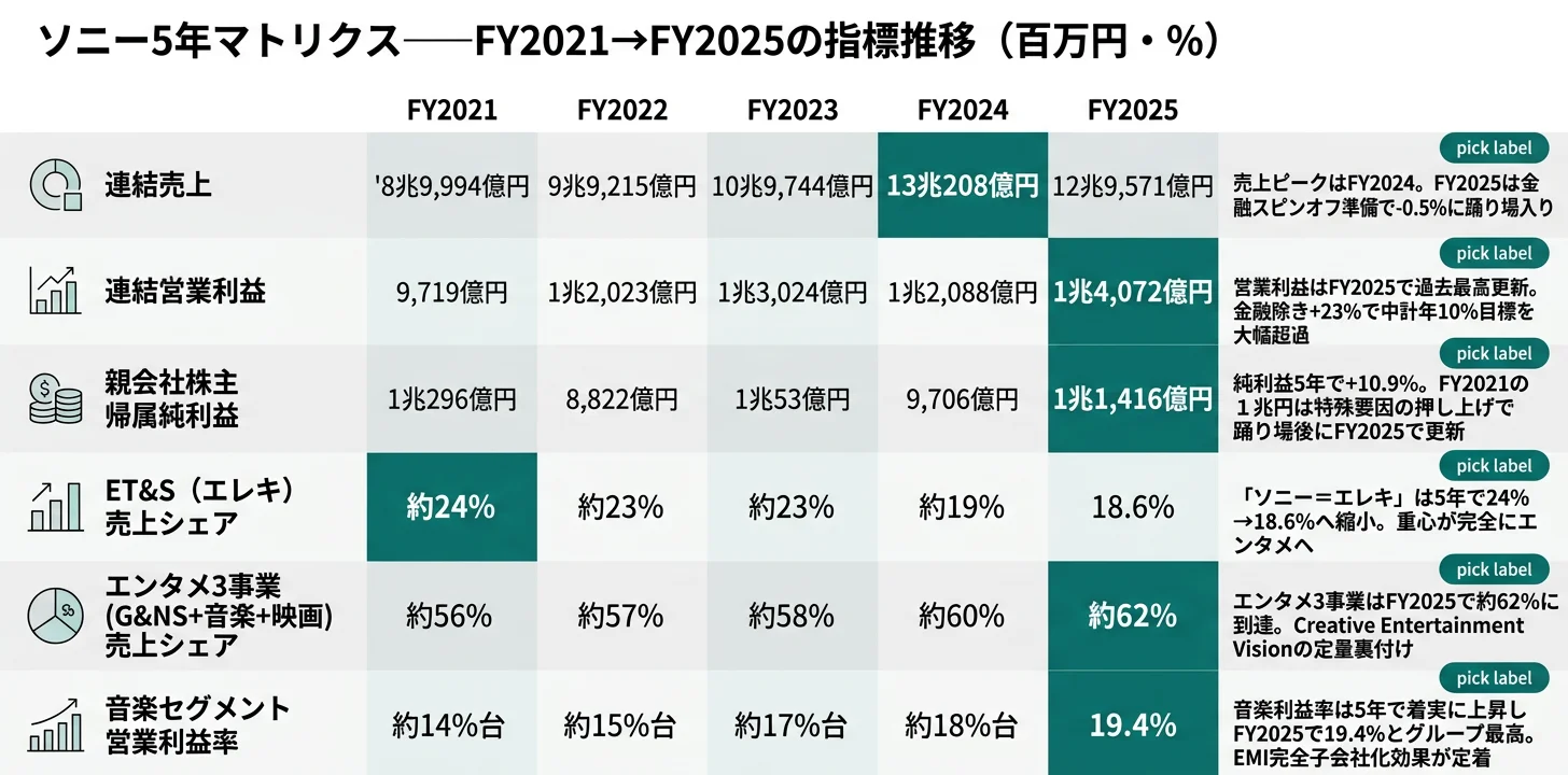 ソニー5年マトリクス──売上・営業利益・純利益・ET&Sシェア・エンタメシェア・音楽利益率の推移を一目で