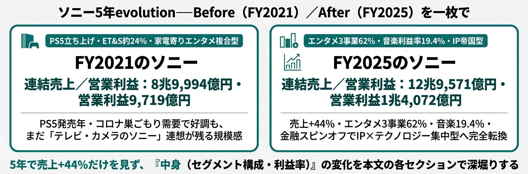 FY2021のソニー（PS5立ち上げ・ET&S 約24%・家電寄り型）／FY2025のソニー（エンタメ3事業62%・音楽19.4%・IP帝国型）──5年evolutionを一枚で