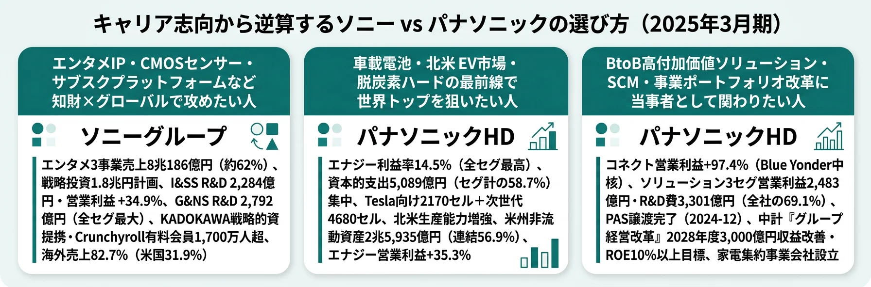 キャリア志向別のソニー vs パナソニック選び──エンタメ×CMOS志向はソニー／車載電池×構造改革志向はパナソニック／グローバル知財志向はソニー
