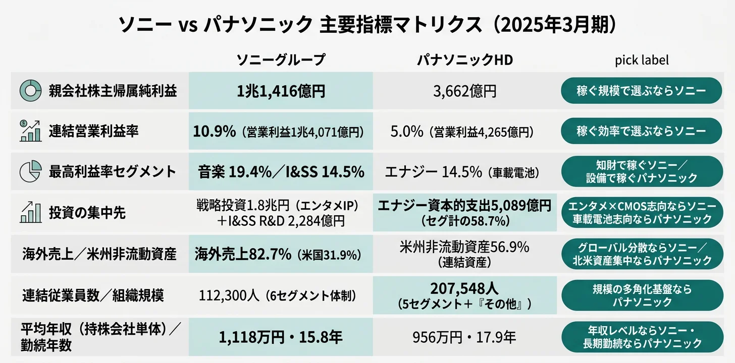 ソニー vs パナソニック 主要指標マトリクス──純利益・利益率・R&D・海外売上・年収のNo.1を一目で