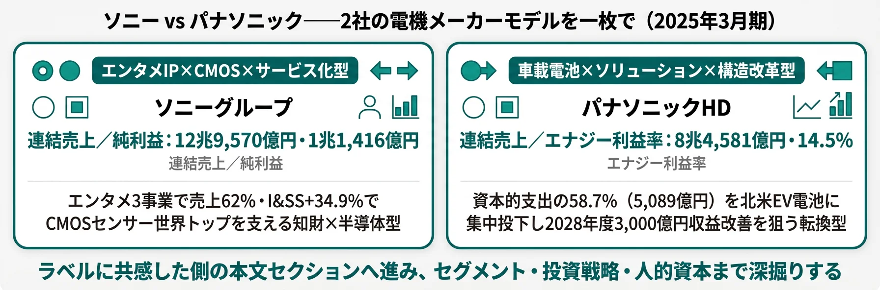 ソニー エンタメIP×CMOS×サービス化型／パナソニック 車載電池×ソリューション×構造改革型──2社の賭けを一枚で