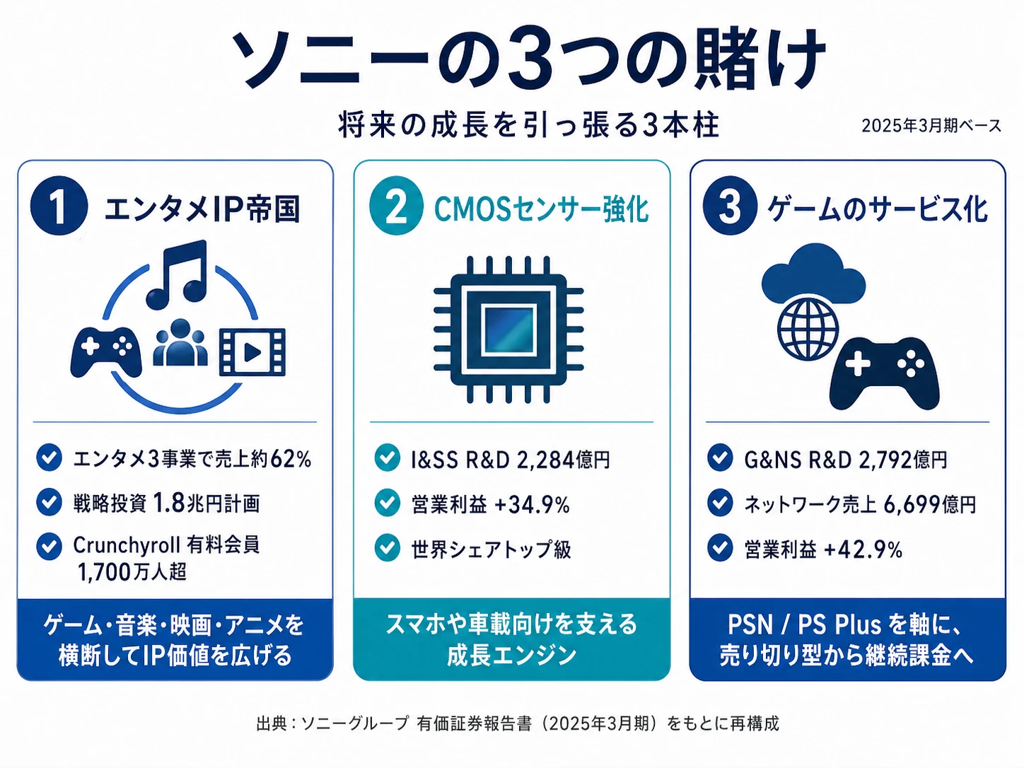 ソニーが賭けているもの──1.エンタメIP帝国（ゲーム・音楽・映画で売上62%）、2.CMOSセンサーR&D2,284億円（I&SS営業利益+34.9%）、3.PSN中心のサービス化（G&NS営業利益+42.9%）