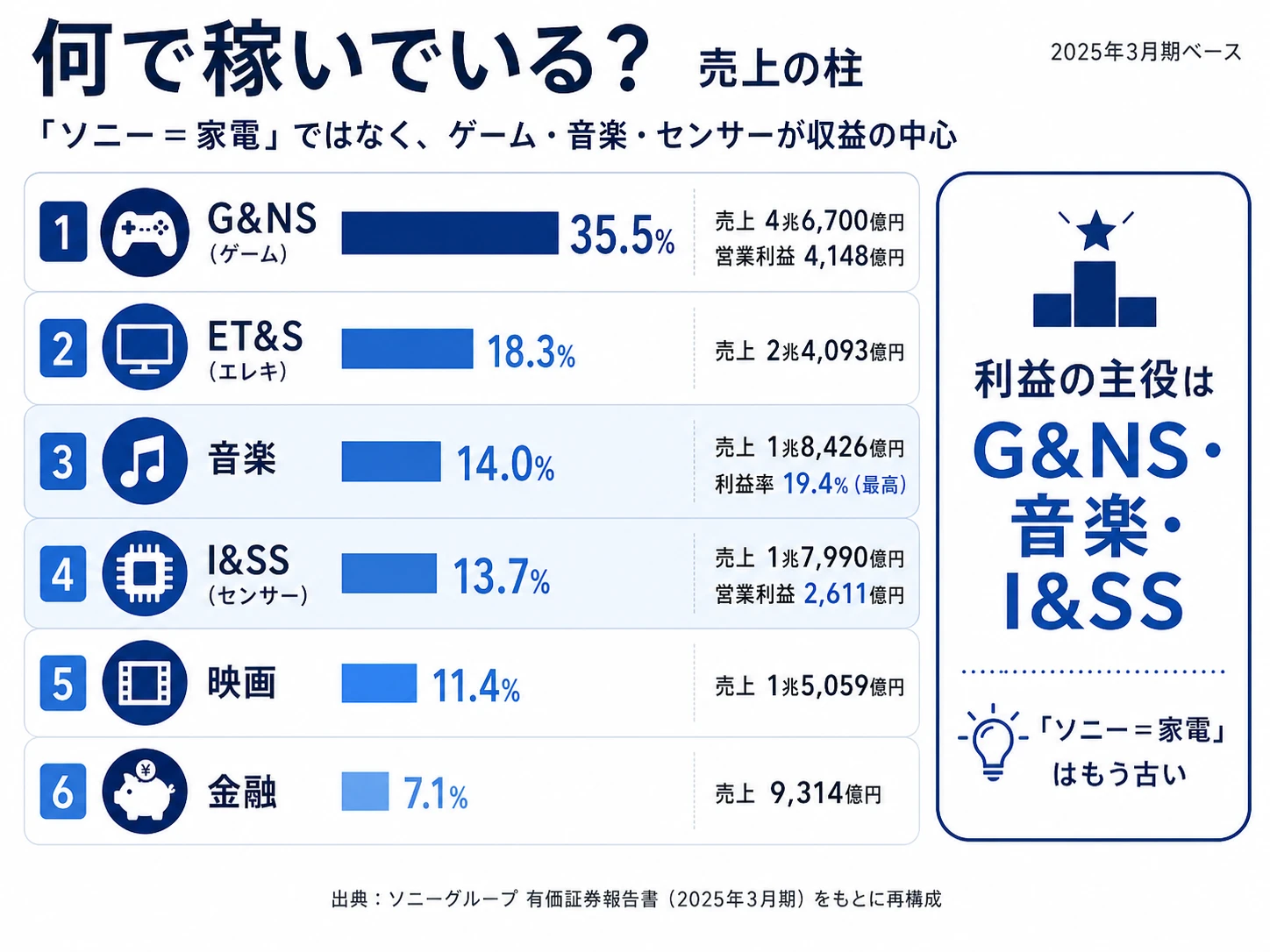 ソニーグループの2025年3月期セグメント別営業利益構成──G&NS 28.5%、音楽 24.6%、I&SS 18.0%、ET&S 13.1%、金融 9.0%、映画 8.1%