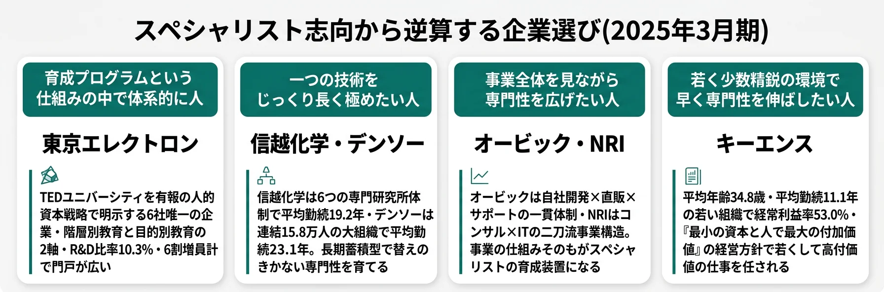 スペシャリスト志向から逆算する企業選び──仕組みで学ぶは東京エレクトロン／じっくり極めるは信越化学・デンソー／事業構造で広げるはキーエンス・オービック・NRI