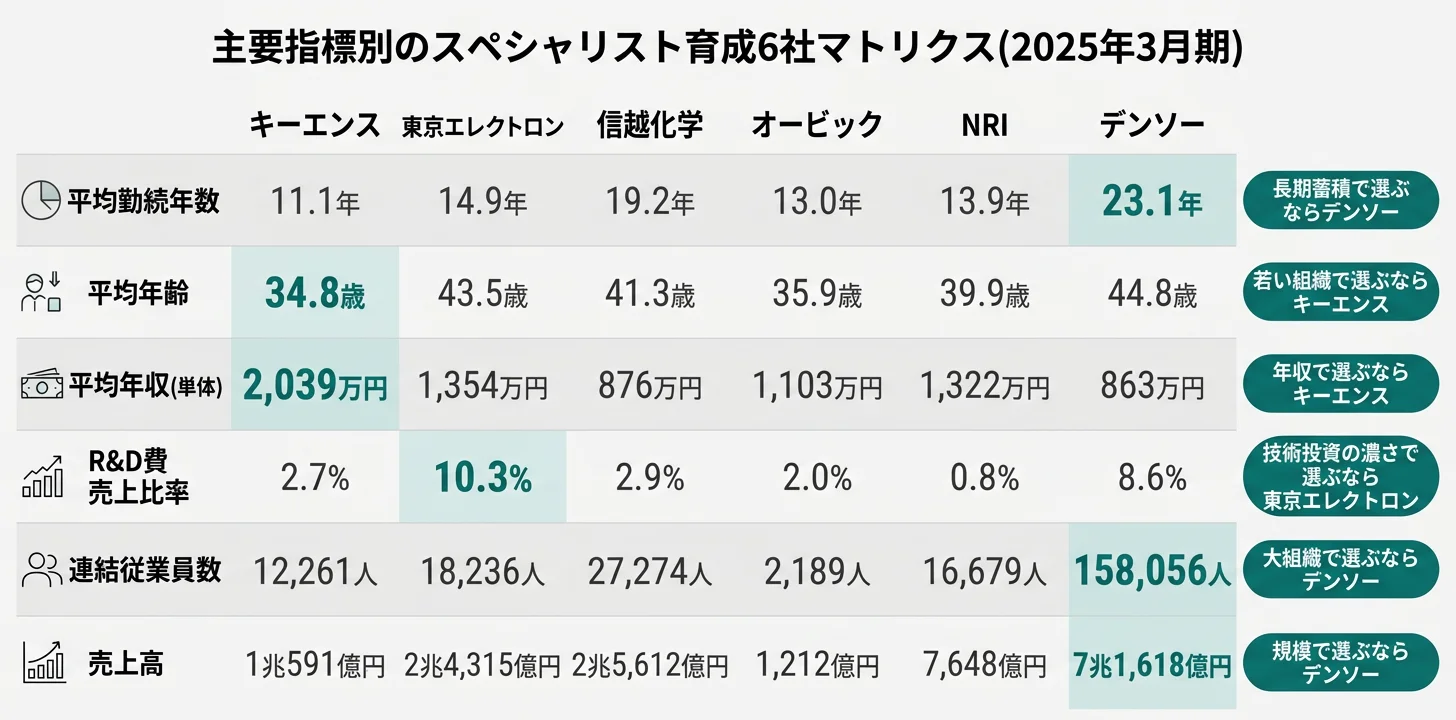 6社の育成指標マトリクス──勤続年数はデンソー23.1年が最長、R&D比率は東京エレクトロン10.3%が最高、平均年収はキーエンス2,039万円が最高、平均年齢はキーエンス34.8歳が最年少