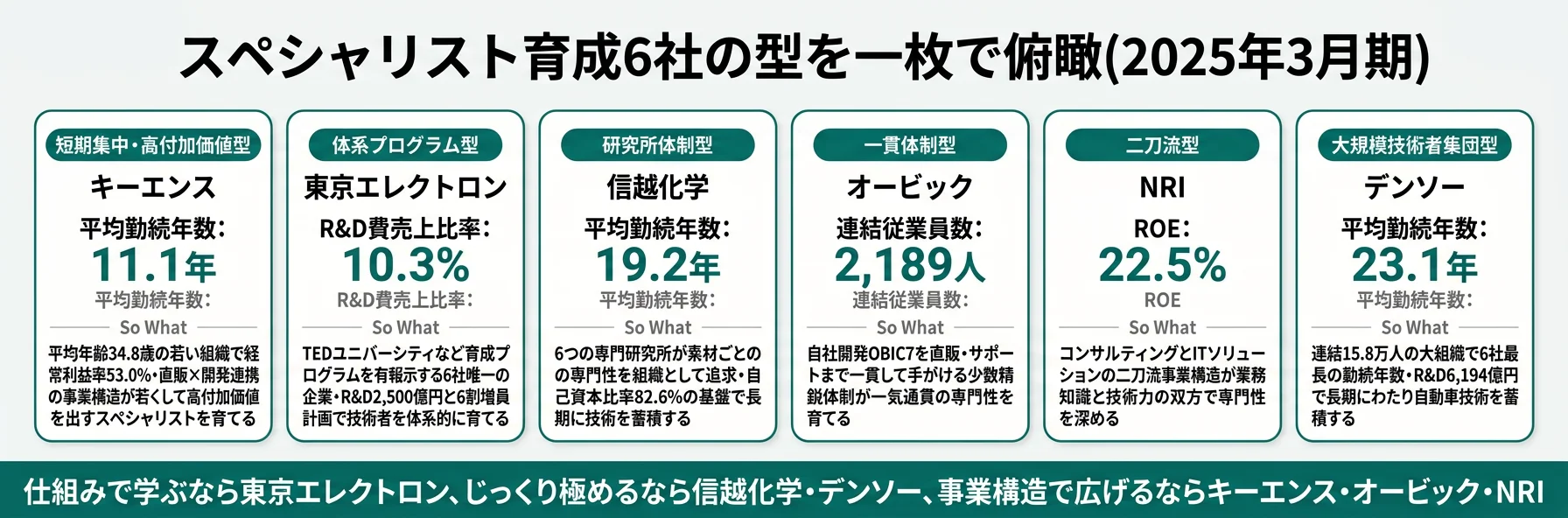 6社のスペシャリスト育成の型──東京エレクトロン 育成プログラム明示／信越化学・デンソー 長期蓄積／キーエンス・オービック・NRI 事業構造一体